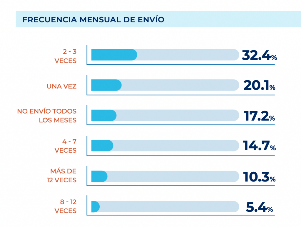 email marketing frecuencia de envío