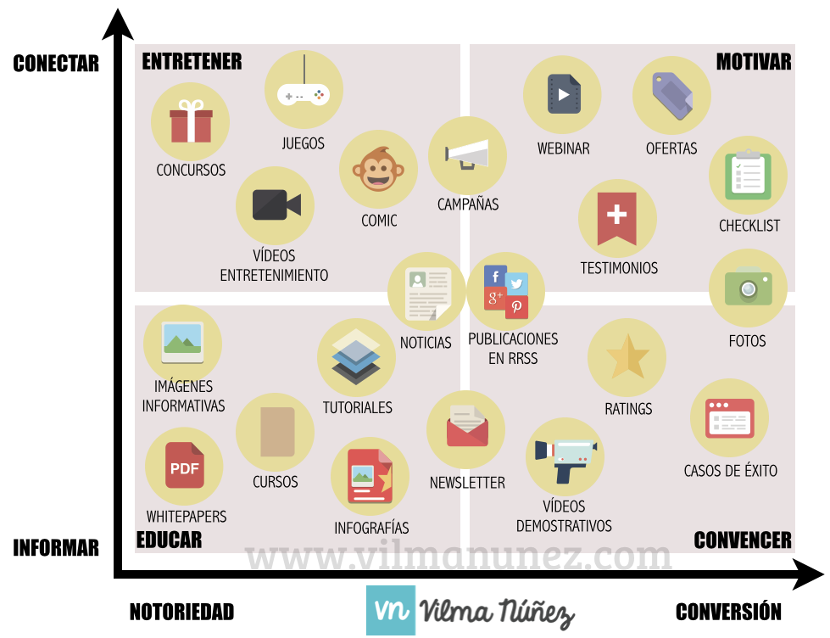 Tipos de contenidos para los medios digitales, por Vila Núñez.